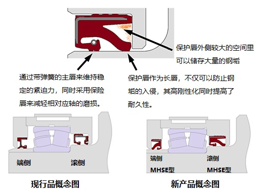 JTEKT开发JHS*1轴承系列第三代—自动调心滚子轴承JHS330